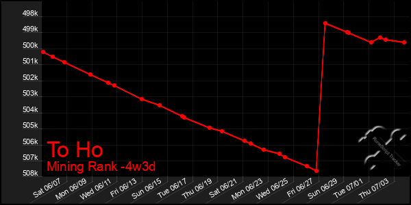 Last 31 Days Graph of To Ho