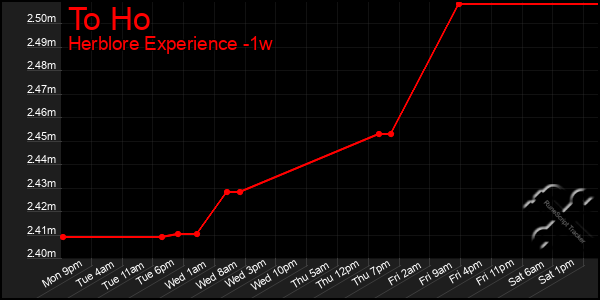Last 7 Days Graph of To Ho
