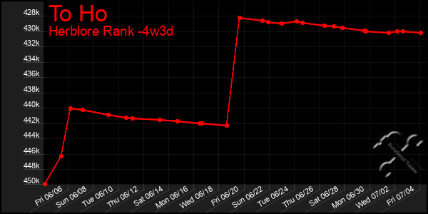 Last 31 Days Graph of To Ho
