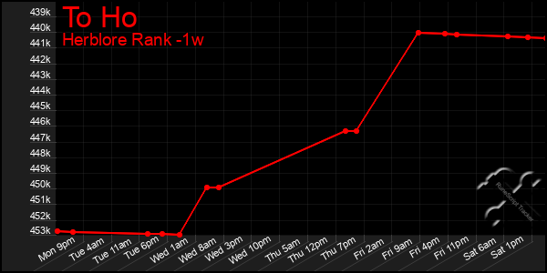 Last 7 Days Graph of To Ho