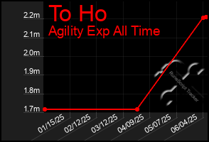 Total Graph of To Ho