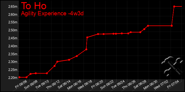 Last 31 Days Graph of To Ho
