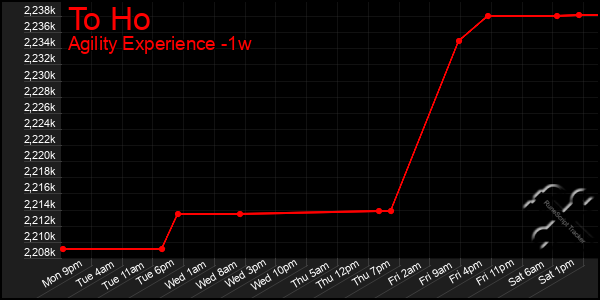 Last 7 Days Graph of To Ho