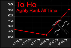 Total Graph of To Ho