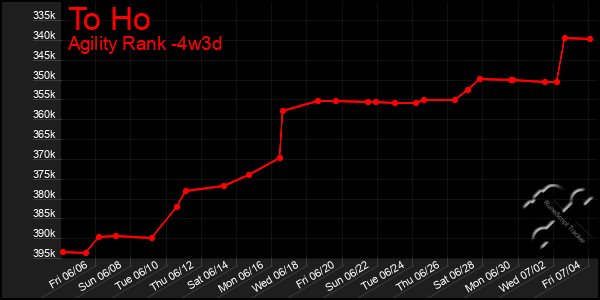 Last 31 Days Graph of To Ho