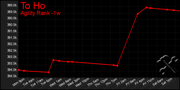 Last 7 Days Graph of To Ho