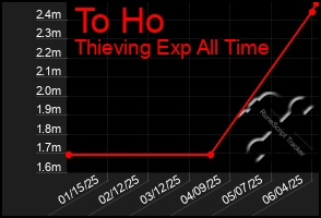 Total Graph of To Ho