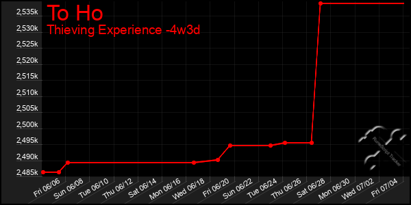 Last 31 Days Graph of To Ho