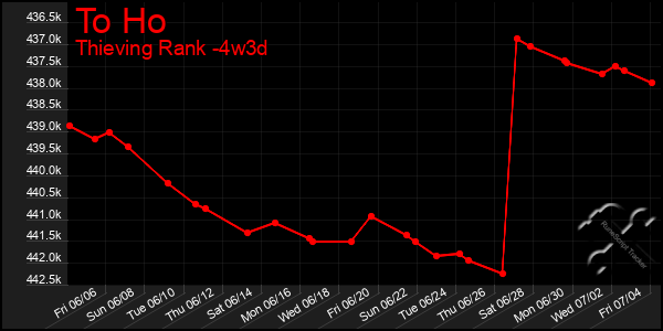 Last 31 Days Graph of To Ho