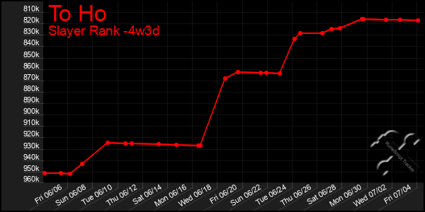 Last 31 Days Graph of To Ho