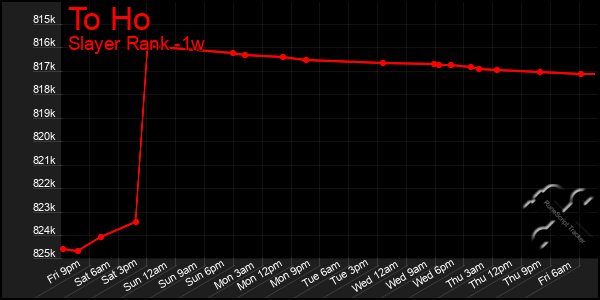 Last 7 Days Graph of To Ho