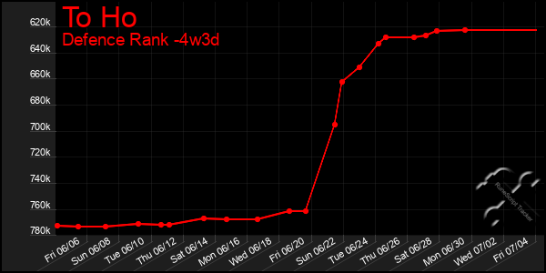 Last 31 Days Graph of To Ho