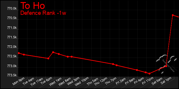 Last 7 Days Graph of To Ho