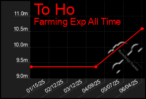 Total Graph of To Ho