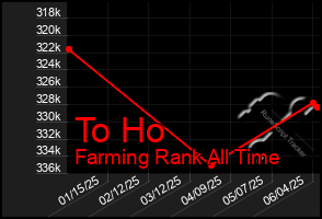 Total Graph of To Ho