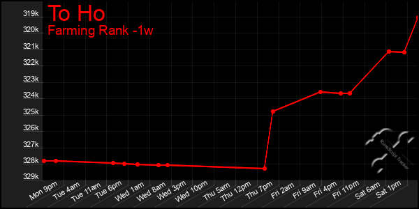 Last 7 Days Graph of To Ho
