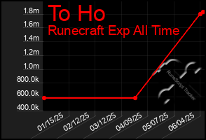 Total Graph of To Ho