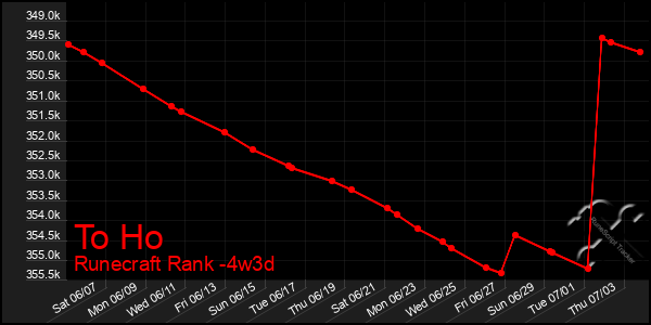 Last 31 Days Graph of To Ho