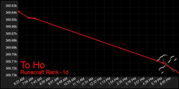 Last 24 Hours Graph of To Ho