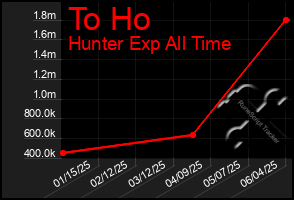 Total Graph of To Ho