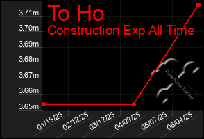 Total Graph of To Ho