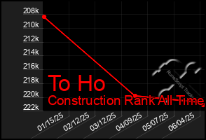 Total Graph of To Ho
