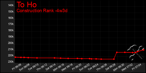 Last 31 Days Graph of To Ho
