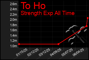 Total Graph of To Ho