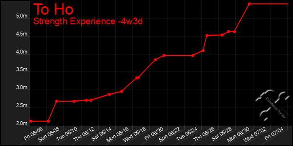 Last 31 Days Graph of To Ho