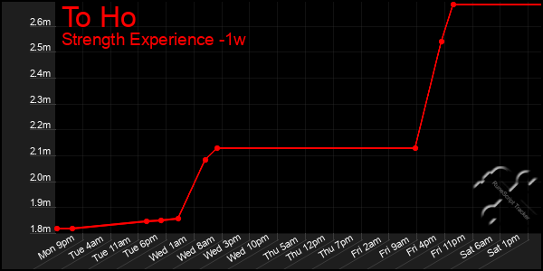 Last 7 Days Graph of To Ho
