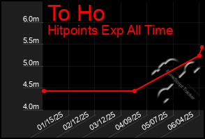 Total Graph of To Ho