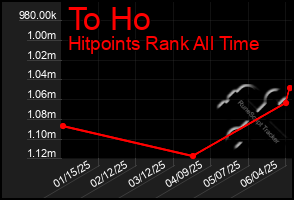 Total Graph of To Ho