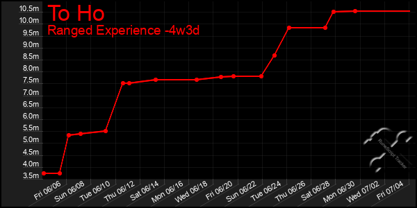 Last 31 Days Graph of To Ho
