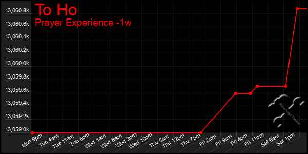 Last 7 Days Graph of To Ho