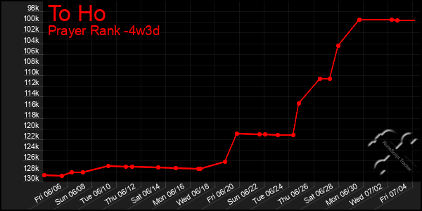 Last 31 Days Graph of To Ho