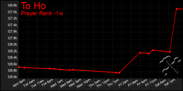 Last 7 Days Graph of To Ho