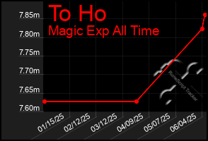 Total Graph of To Ho