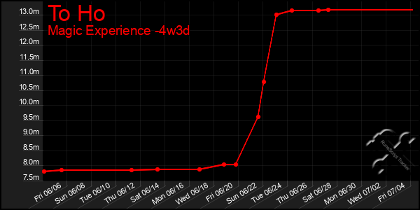 Last 31 Days Graph of To Ho