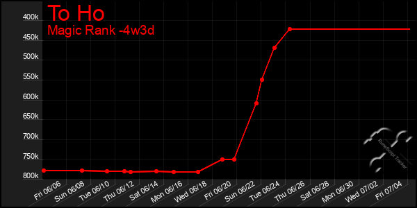 Last 31 Days Graph of To Ho