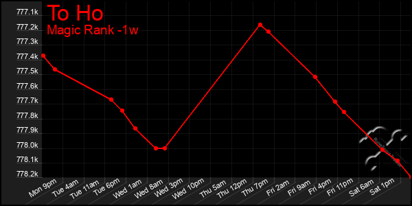 Last 7 Days Graph of To Ho