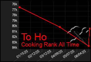 Total Graph of To Ho