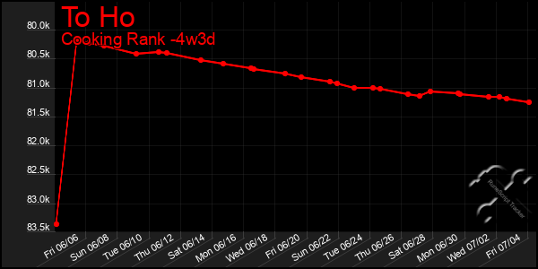 Last 31 Days Graph of To Ho