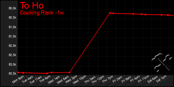 Last 7 Days Graph of To Ho