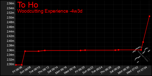Last 31 Days Graph of To Ho