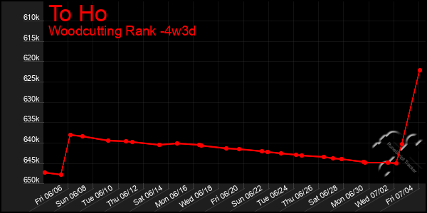 Last 31 Days Graph of To Ho