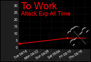 Total Graph of To Work