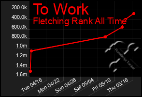 Total Graph of To Work