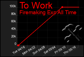 Total Graph of To Work