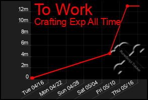 Total Graph of To Work