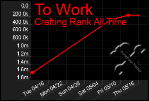 Total Graph of To Work